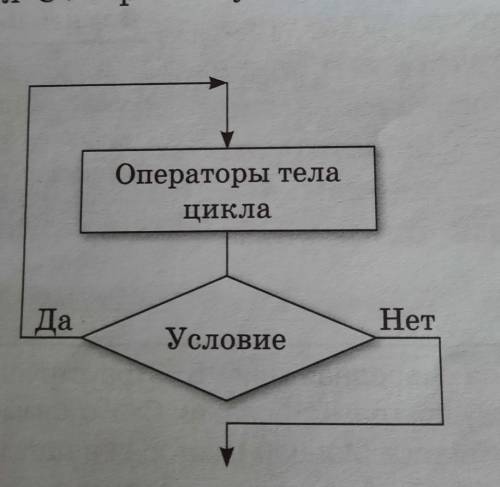 1. Выразите в словесной форме алгоритм выполненияцикла с постусловием.2. Каким должно быть условие,