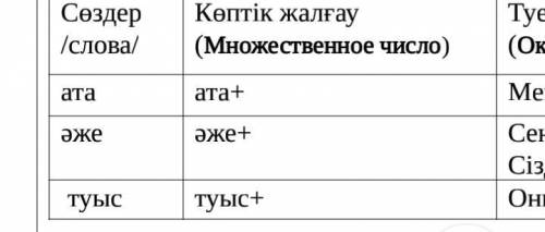 Берілген сөздерге жалғау түрлерін дұрыс жалға. Сөздер /слова/ Көптік жалғау (Множественное число) Ту