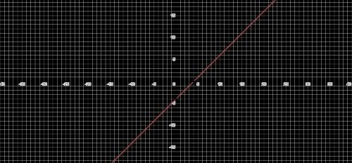 Побудуйте графік рівняння: x-y=4​