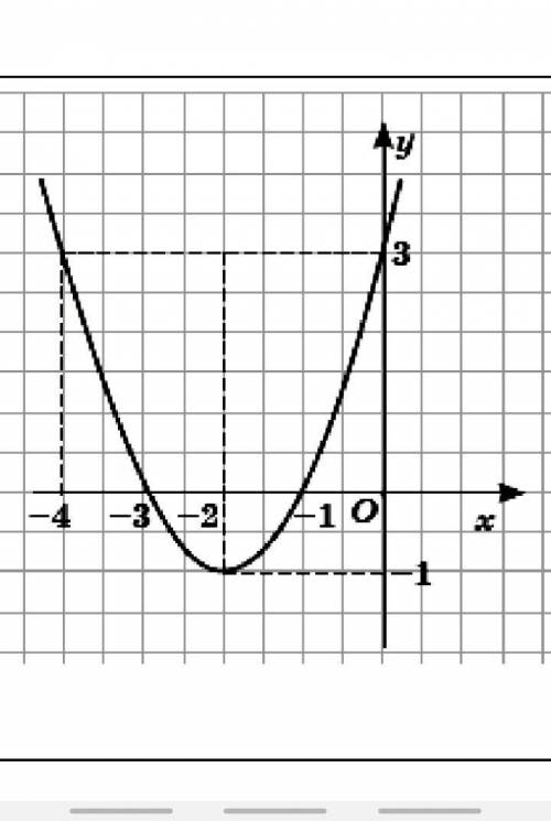 С графика функции у=x²+4x +3 установите ее свойства определите область определения функции .множеств