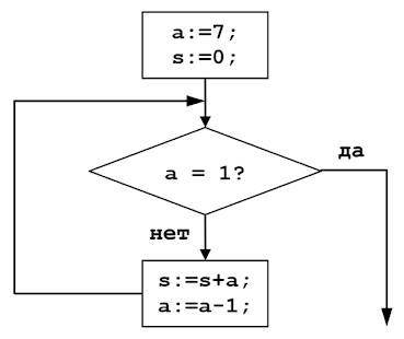 Определите значение переменной s после выполнения фрагмента алгоритма