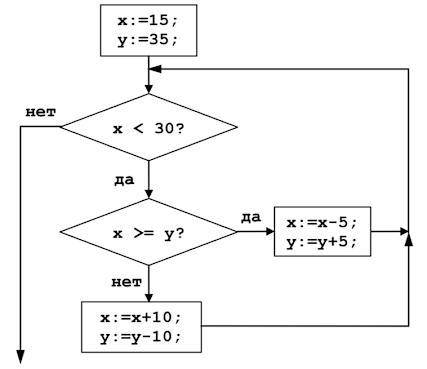 Определите значения переменных x и y после выполнения фрагмента алгоритма