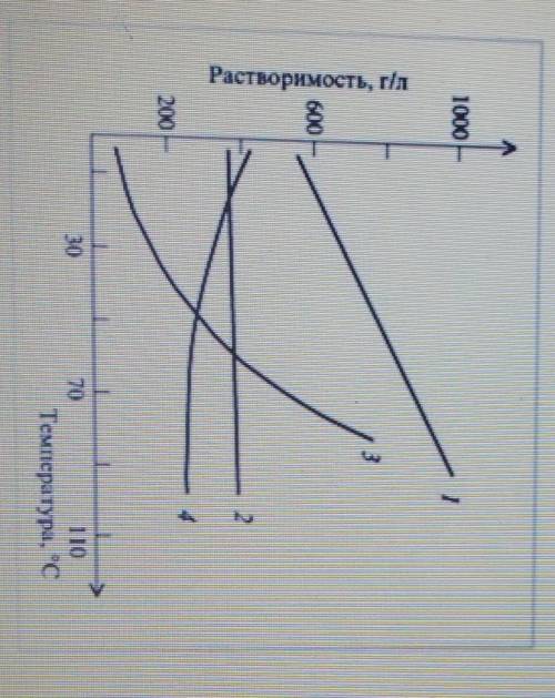 Какое из представленных ниже соединений имеет наименьшее изменение растворимости при повышении темпе