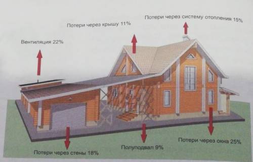 там типо на вопрос Как мы сахроняем тепло в классе? ​