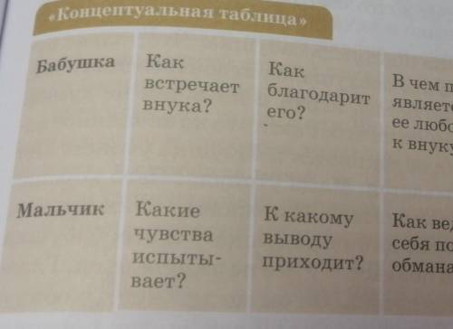 Равдать героя? ушки вечером.«Концептуальная таблица»БабушкаВ чем про-Каквстречаетвнука?Какблагодарит