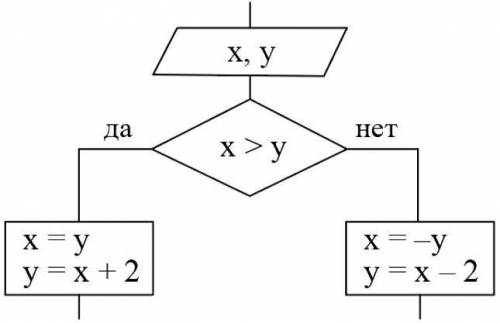 Определи значение переменных по блок схеме запиши их в таблицу. Help