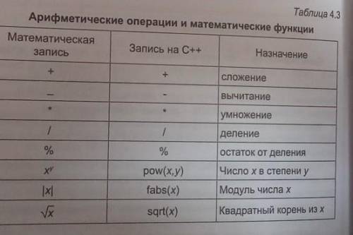 Основные этапы разработки программы: 1. Напишите программу на языке программирования С++.2. Введите