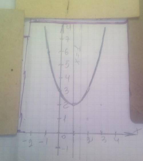 Дана функция: y=x^2-2x+3 А) Запишите координаты вершины параболы Б)Запишите ось симметрии параболы В