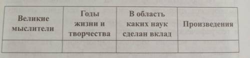 Заполните таблицу сведениями о великих мыслителях Мавераннахра и Хорезма ​