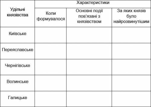 (Бали: 12) Складіть таблицю з основними характеристиками удільних князівств Київської Русі часів роз