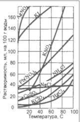На графике представлена растворимость различных солей в 100г воды. a) Определите соль, растворимость