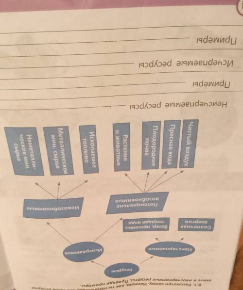 Примеры ПримерыИсчерпаемые ресурсыЭнергияСолнечнаяЧистый воздухНеисчерпаемые ресурсыПресная водаНеис