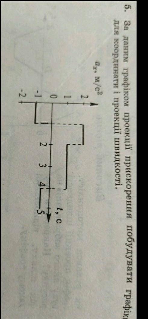 За даним графіком проекції прискорення побудувати графік для координати і проекції швидкості​