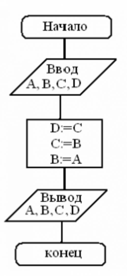 Найди A,B,C,D, если изначально: А=5,В=9,С=2,D=17. ответ: A=,B=,C=,D=