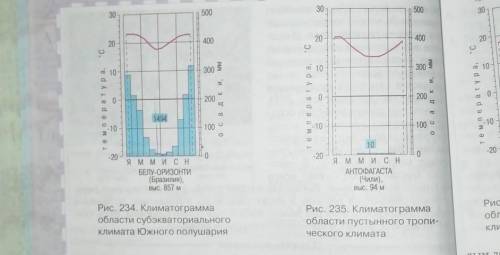 КЛИМАТОГРАММЫ1) На основе обозначений, используемых на климатограмме, определите, какие параметры мо