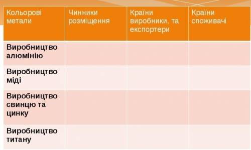 ДО ТЬ БУДЬ ЛАСКА ДО 20:00 28.02.2021заповнити таблицю найбільші країни виробники та споживачі кольор