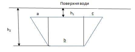 Пластина (в формі трапеції) вертикально занурена в воду, як зображено на малюнку. Обчислити тиск вод