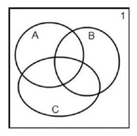 с диаграммой Эйлера-Вена Отношение между какими множествами представлено на следующей диаграмме? 1)А