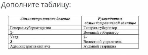 Дополни таблицу: Административное деление, Руководитель административной единицы​