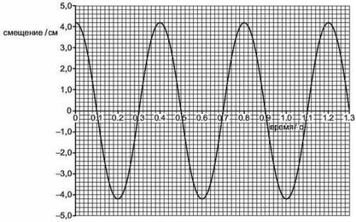 На графике изображена зависимость смещения х груза из состояния равновесия от времени. Пользуясь гра