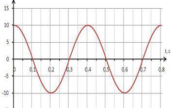 Дан график изменения координаты колеблющегося тела от времени. а) Определите по графику амплитуду, п