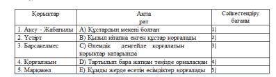 2-тапсырма Қорықтарға қатысты ақпараттарды сәйкестендіріңіз. Текст Қазақ жерінде он қорық бар. Талас