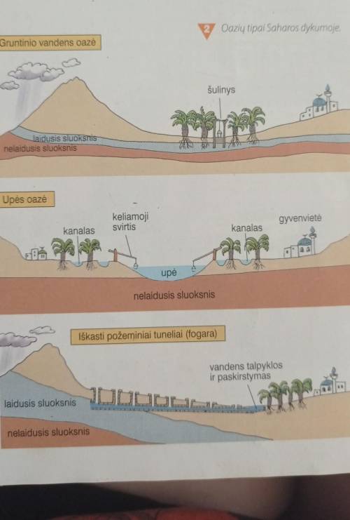 ответьте на вопросы: Изучите 2, 3 и объясните, как жители оазиса получают воду. Почему дома строят в