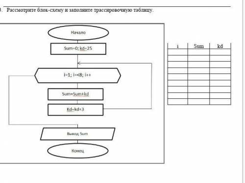 Рассмотрите блок схему и запишите трассировочную таблицу ​