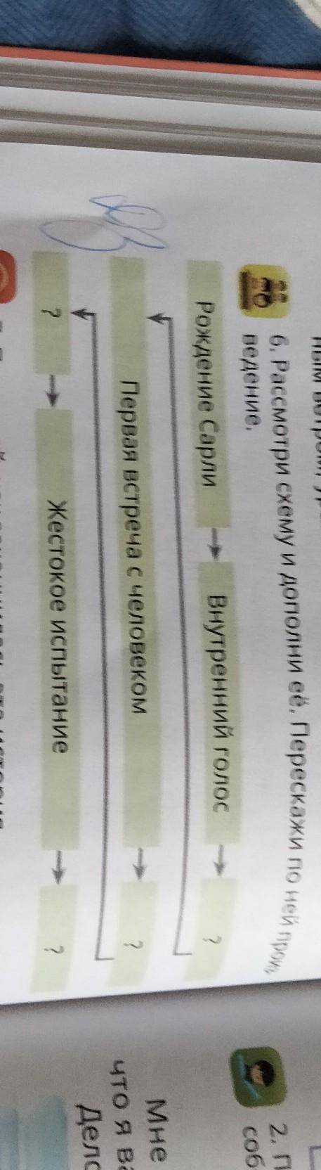 6. Рассмотри схему и дополни её. Перескажи по ней произ- ведение.Внутренний голос?Рождение Сарли?Пер