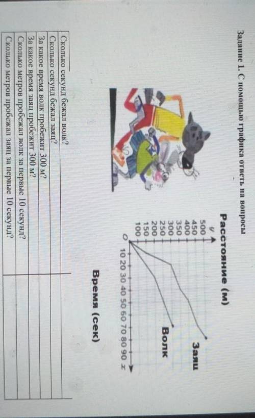 Ірименение Задание 1. С графика ответы на вопросыРасстояние (м)ООЗаяцаро250300250200150100Волк0 10 2