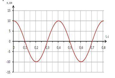 Дан график изменения координаты колеблющегося тела от времени. a) Определите по графику амплитуду, п