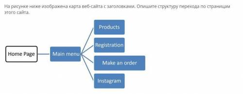 На этом рисунке изображена карта веб сайта с заголовками. Опишите структуру перехода по страницам эт