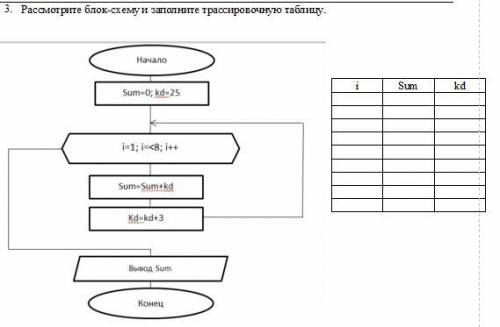 Рассмотрите блок-схему и заполните трассировочную таблицу.