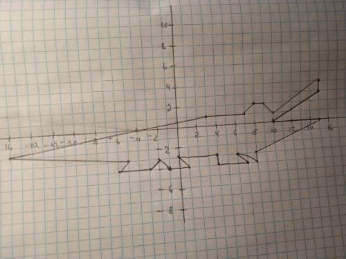 № 19 По заданным координатам точек построить в координатной плоскости объект «Крокодил» (15; 3), (15