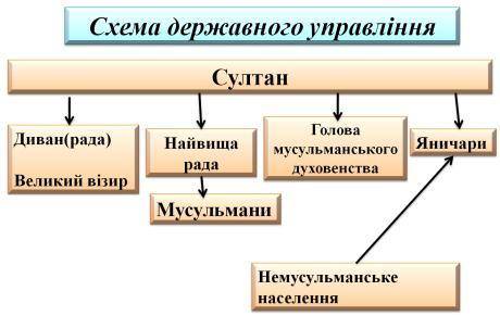 Основні категорії суспільства османської імперії дуже треб