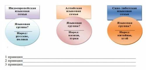 Используя предложенную схему, определи языковую группу, к которой принадлежат представленные народы