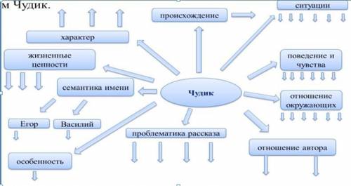 Заполни ментальную карту Чудик