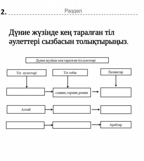 Дүние жүзінде кең таралған тіл әулеттері сызбасын толықтырыңыз​