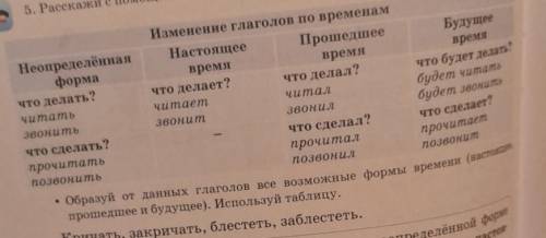 Та. Нарисуй, как будет выглядеть твои велосипед. 5. Расскажи с таблицы, как изменяются глаголы,Измен