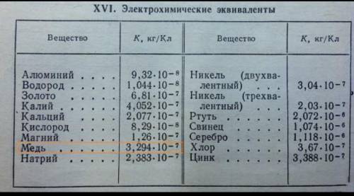 Під час проведення досліду з визначення електрохімічного еквівалента міді було отримано такі данні: