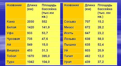 Какие реки берут начало в уральских горах​