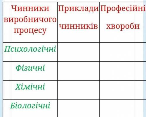 Заповнити таблицю: «Професійні шкідливості»пліс ​