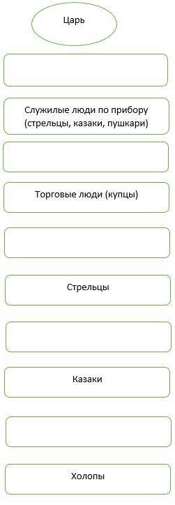 Задание 1 ( ). Заполните недостающие элементы в кластере «Органы управления в XVII веке». Задание 2