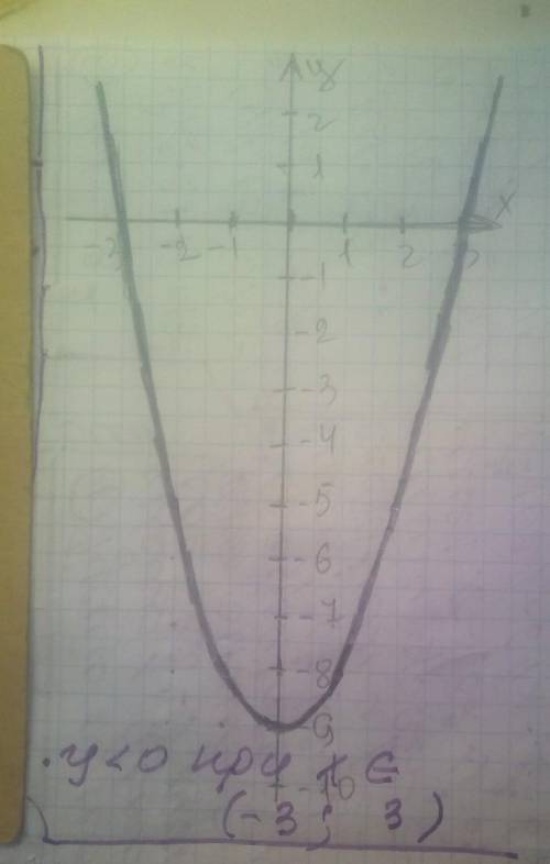 Построй те график квадратичной функции y=x^2-9 и найдите значения аргумента, при которых функция при