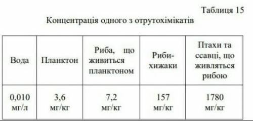 Проаналізуйте табл. 15 та обґрунтуйте шкідливість застосування у сільському господарстві отрутохімік