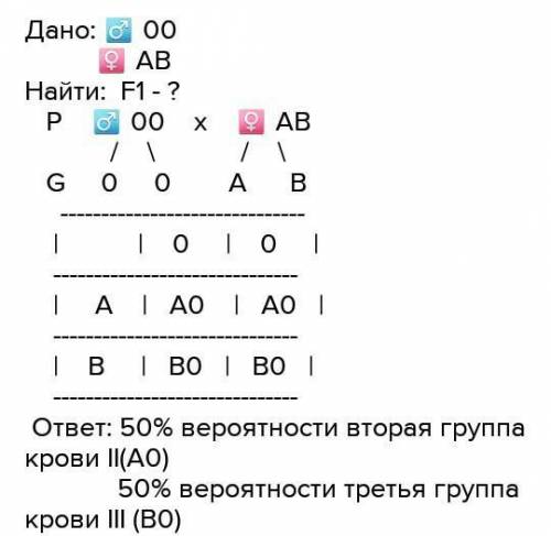 1. Определите, какие группы крови могут быть у ребенка, родившегося от бракамежду мужчиной, имеющим