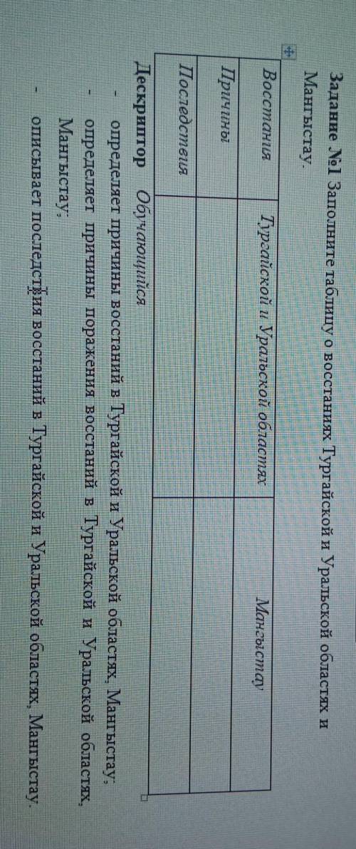 Задание 1 Заполните таблицу о восстаних Тургайской и Уральской областях и Мангыстау.ВосстанияТургайс