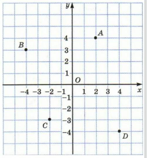 Напиши координаты точек, изображенные на рисунке: A(  ;  ), B(  ;  ), C(  ;  ), D(  ;  ).​