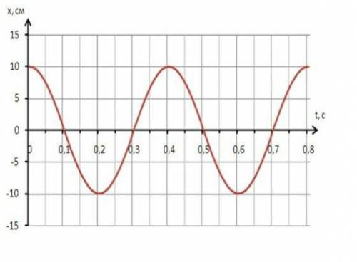 Дан график изменения координаты колеблющегося тела от времени.  Определите по графику амплитуду, пер