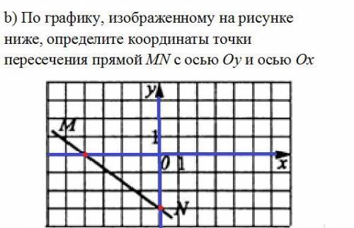 По графику, изображённому на рисунке ниже, определите координаты точек пересечения прямой MN с осью